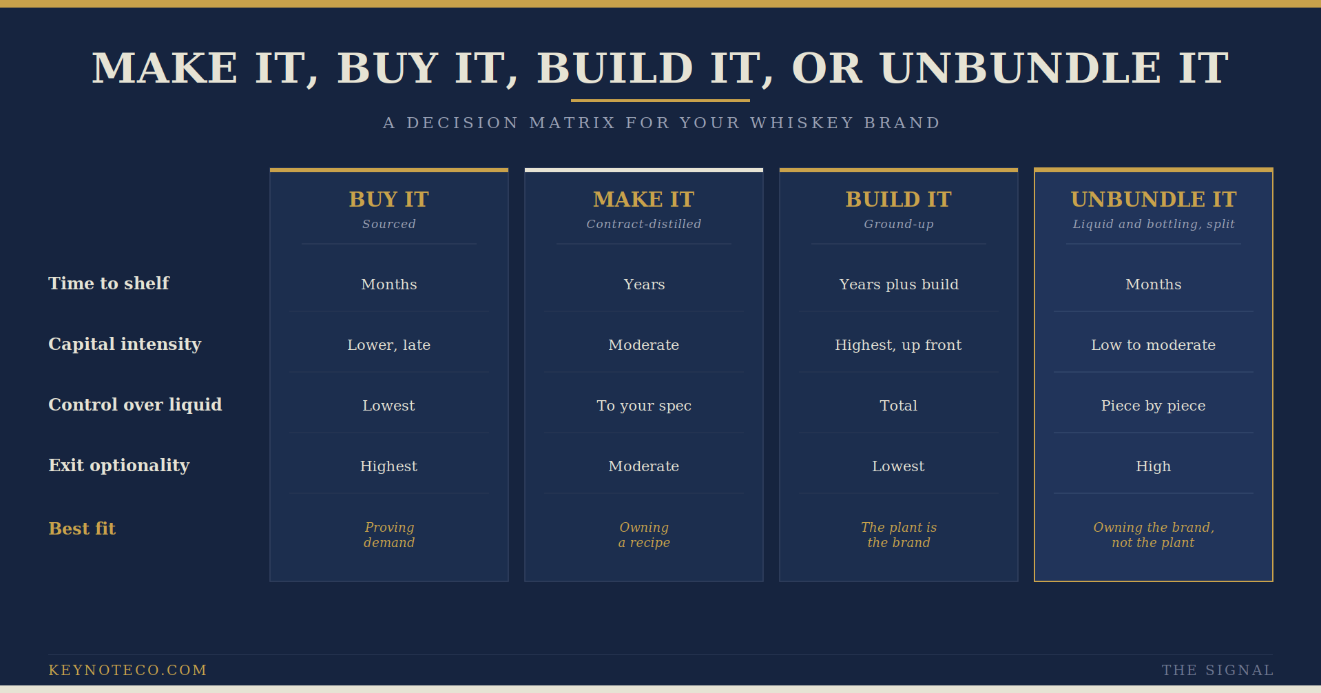 Make It, Buy It, Build It, or Unbundle It: A Decision Matrix for the Whiskey Brand You Actually Want